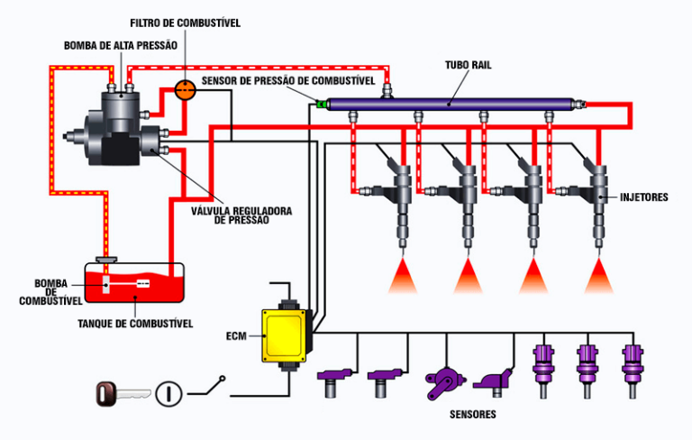 Como funciona o sistema Common Rail - GIROTTI INJEÇÃO DIESEL