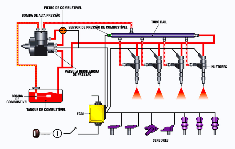 Como funciona o sistema Common Rail